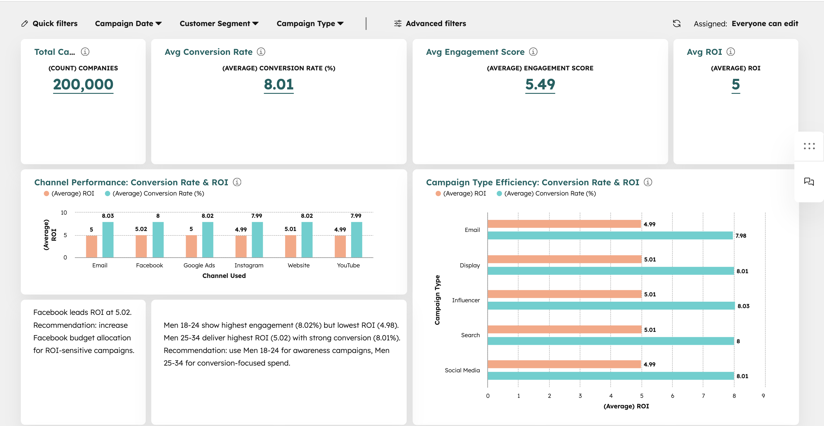 HubSpot Multi-Channel Campaign Performance Dashboard